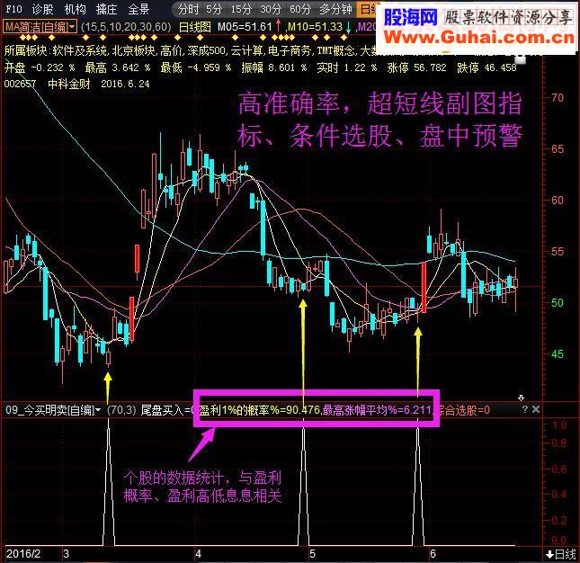 今买明卖（指标 副图选股预警益盟操盘手贴图）