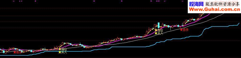 通达信牛股启动主图指标公式附图