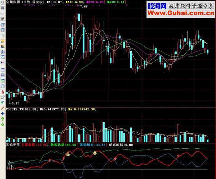 通达信筹码突围副图源码
