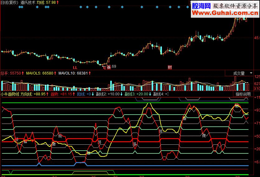同花顺小牛趋势线副图源码