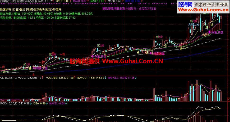通达信琴心剑胆公式-非常不错的主图指标