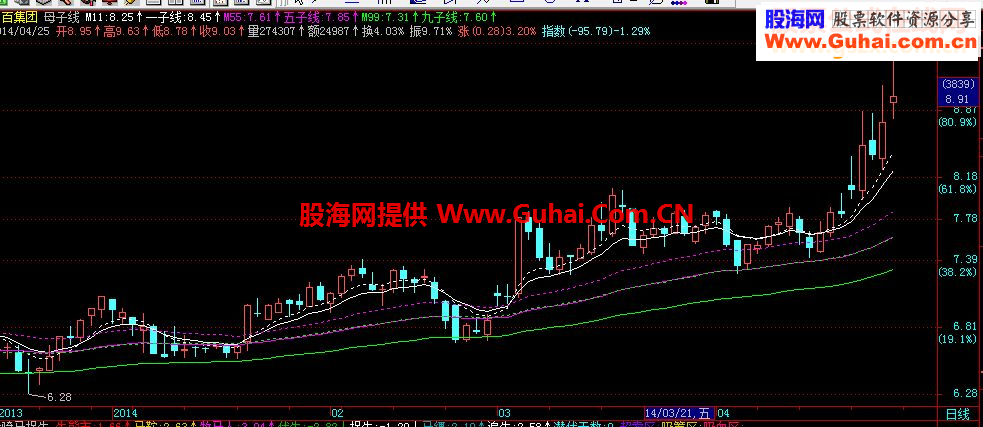 通达信母子线主图源码说明