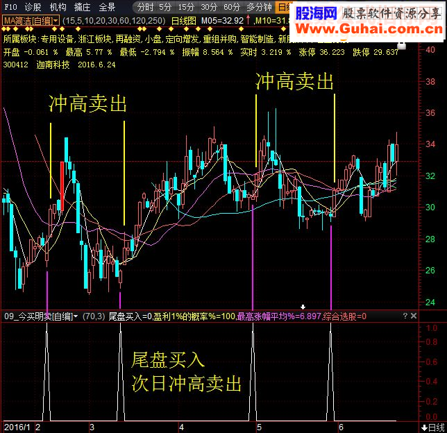 今买明卖（指标 副图选股预警益盟操盘手贴图）