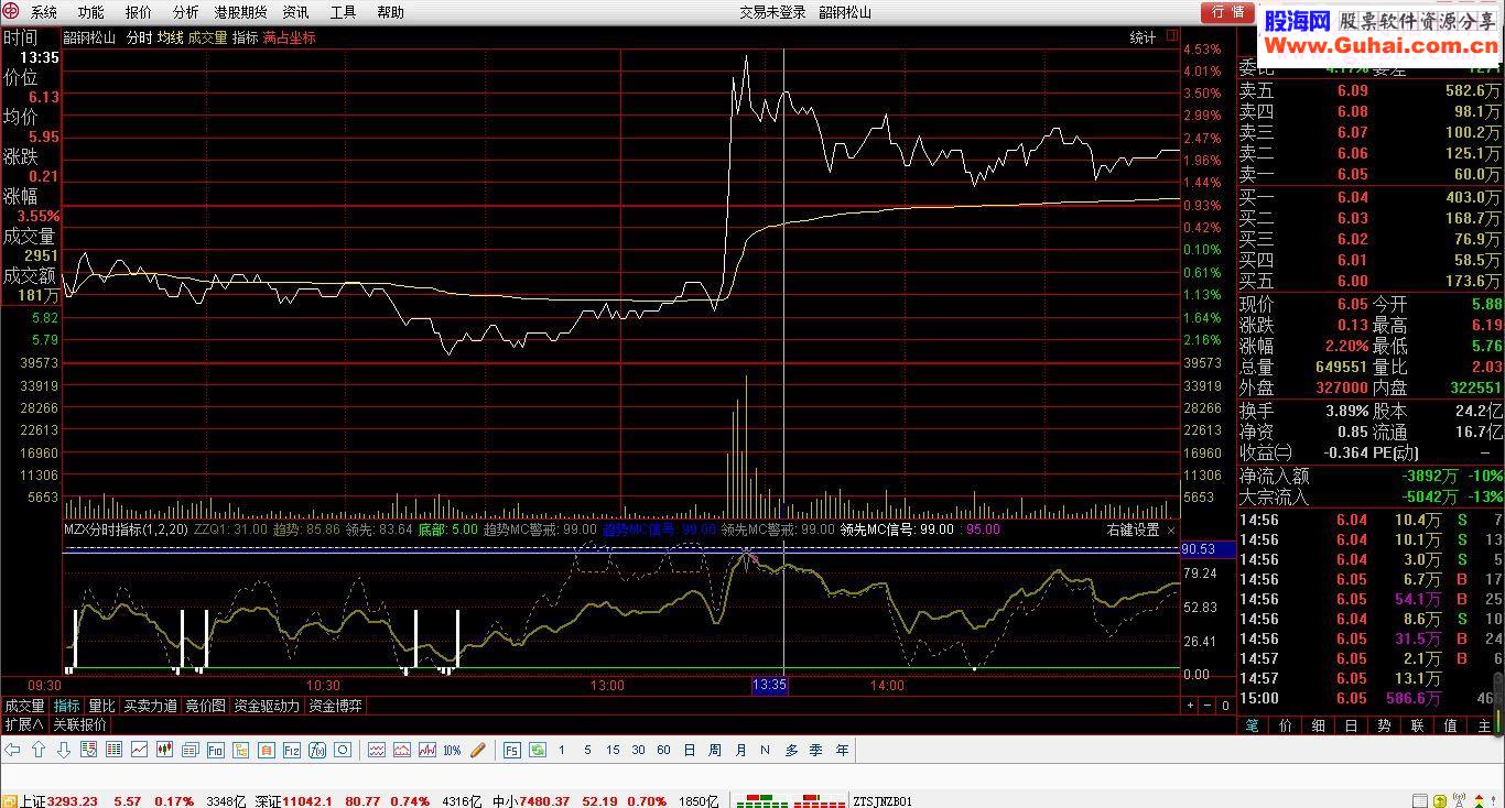 通达信梦中仙分时T+0已更新已优化(分时副图公式源码绝无未来)