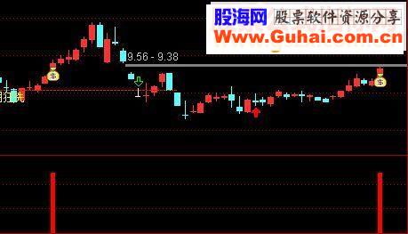 通达信双阴狂洗鹏腾2009版本副图选股公式