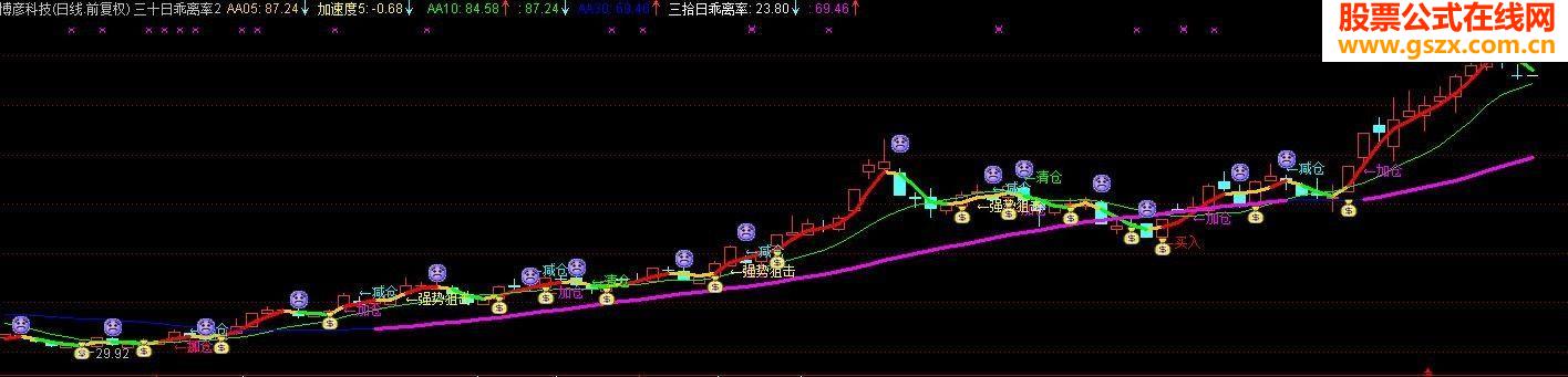 通达信三十日乖离率+带买卖点主图指标公式