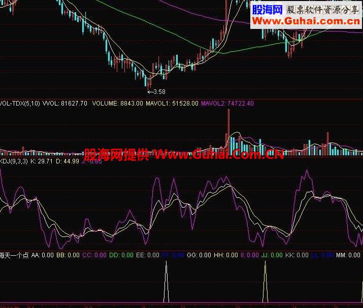每天一个点，结合均线副图原码 无未来、简要说明