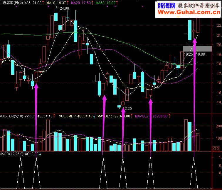 通达信买到就涨（副图/选股源码）