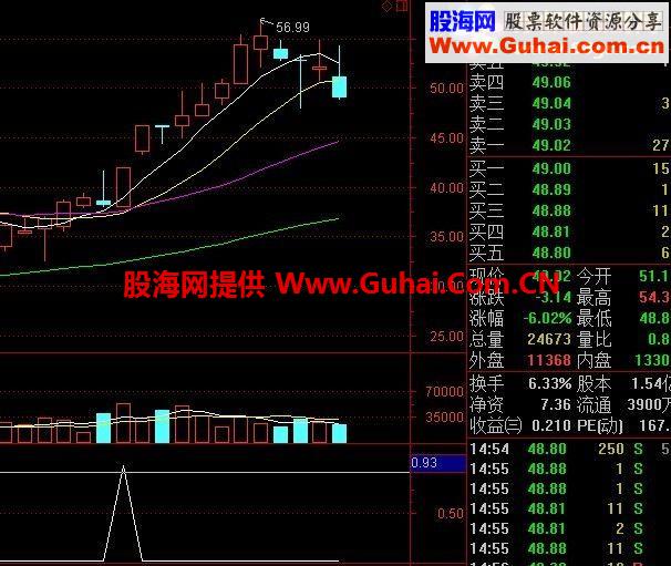 通达信短线战法公式 突破长影