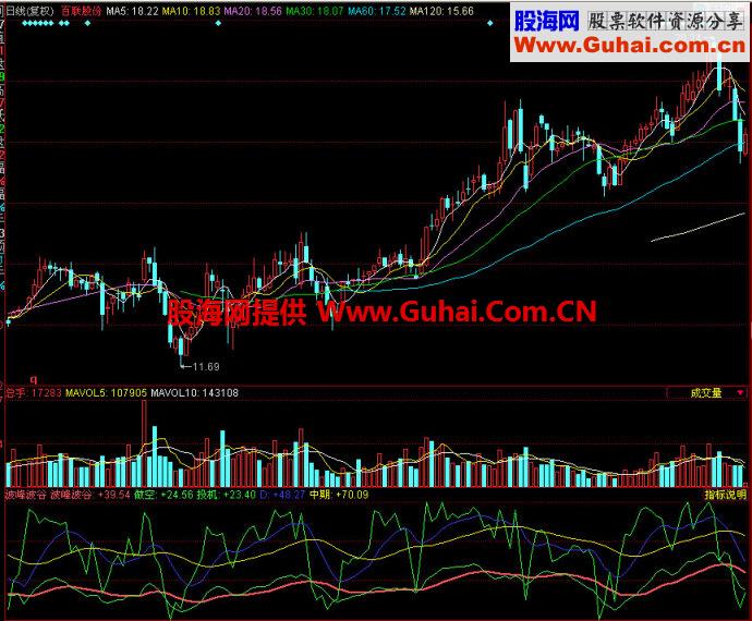 同花顺波峰波谷副图指标
