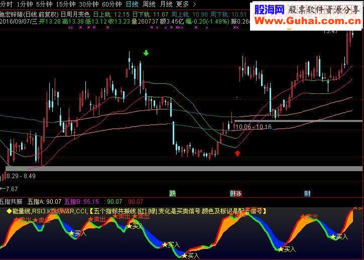 通达信日周月变色双轨道 [指标主图贴图]