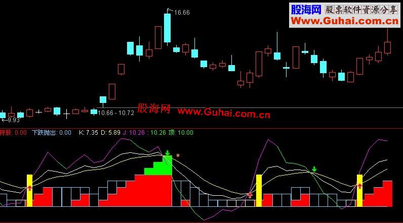 短线不可少的经典指标“愚公观景”副图 源码