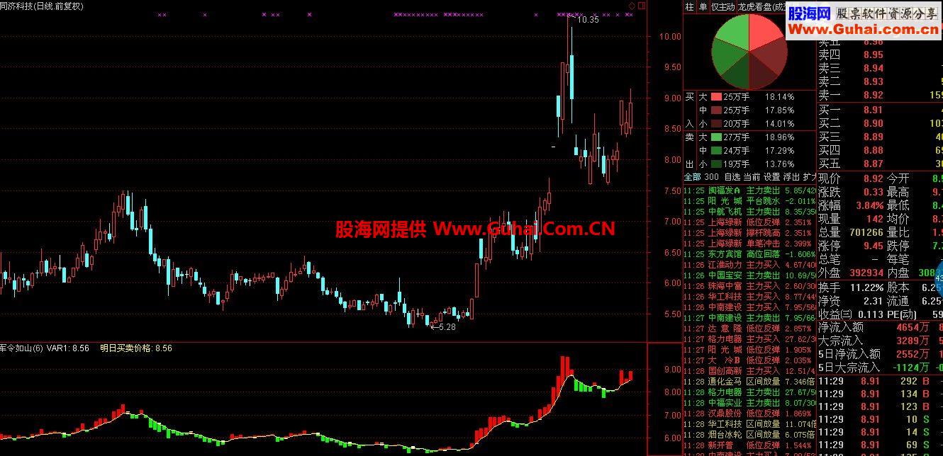 通达信军令如山指标，辅助决策趋势和买卖点，送给大家
