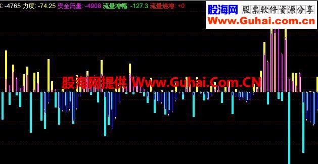 资金力度副图、源码、无未来