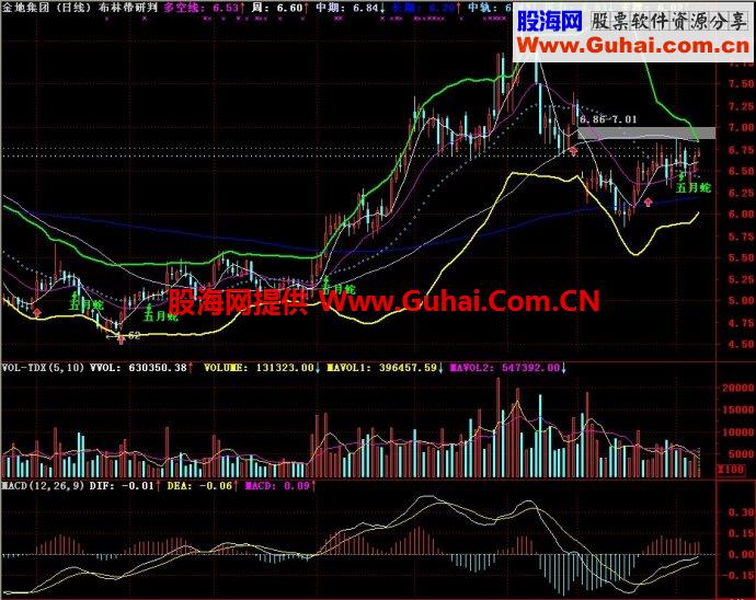 通达信布林带研判主图指标