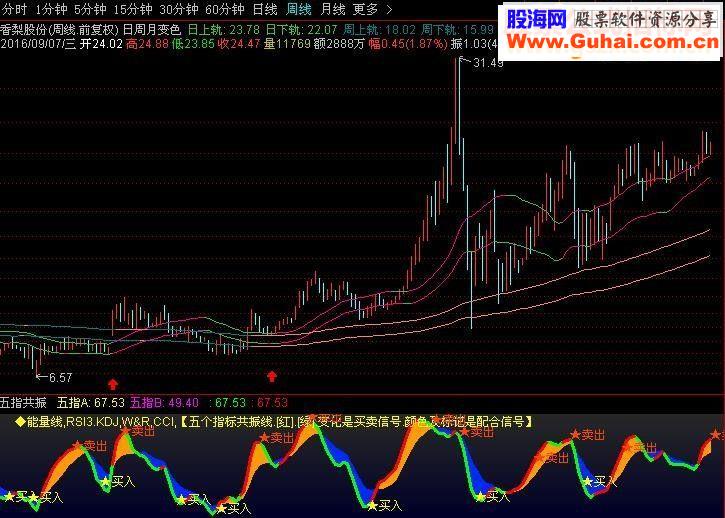 通达信日周月变色双轨道 [指标主图贴图]