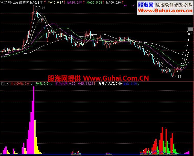 主力进场与主力出场副图公式源码 无未来