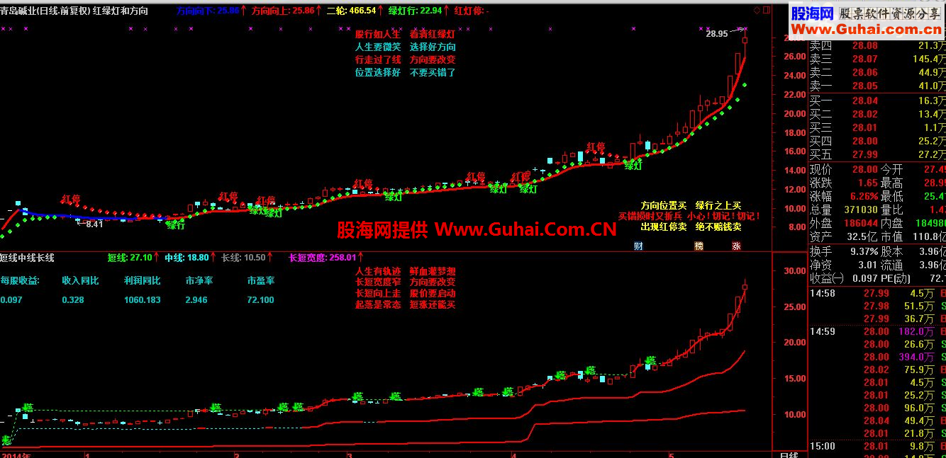 通达信方向红绿灯主图源码（附加短线中线长线改进版）