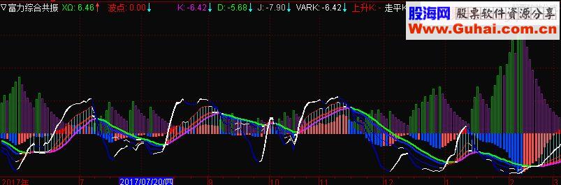 通达信富力综合共振主图指标源码 