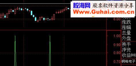 高富帅预警低开买入第二天卖出(指标 副图 选股 贴图)无未来无加密