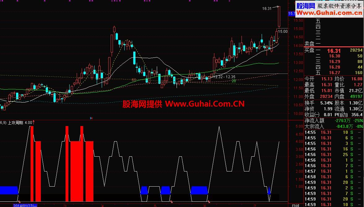 王木木老师的同花顺指标“牛劲十足”公式