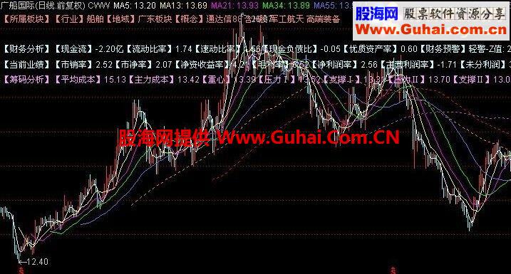 通达信斐波那契财务K线主图
