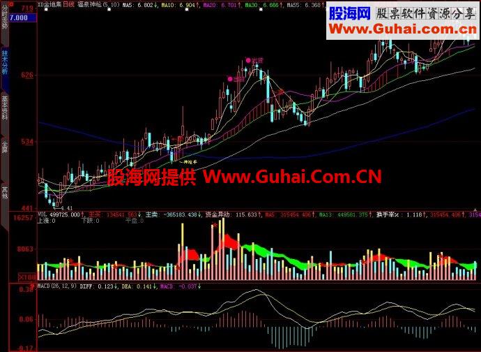 大智慧福泉神枪主图指标