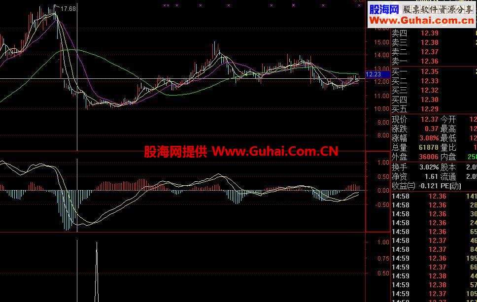 通达信安心持有公式 必有厚报 没有失误 无未来
