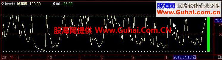通达信弘福量能副图公式 源码