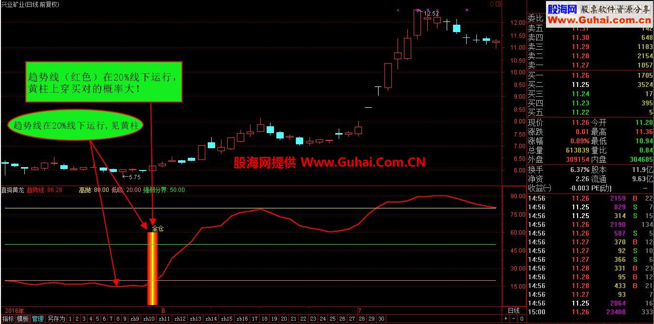 通达信 精品指标，直捣黄龙！（源码 副图 贴图 无未来）