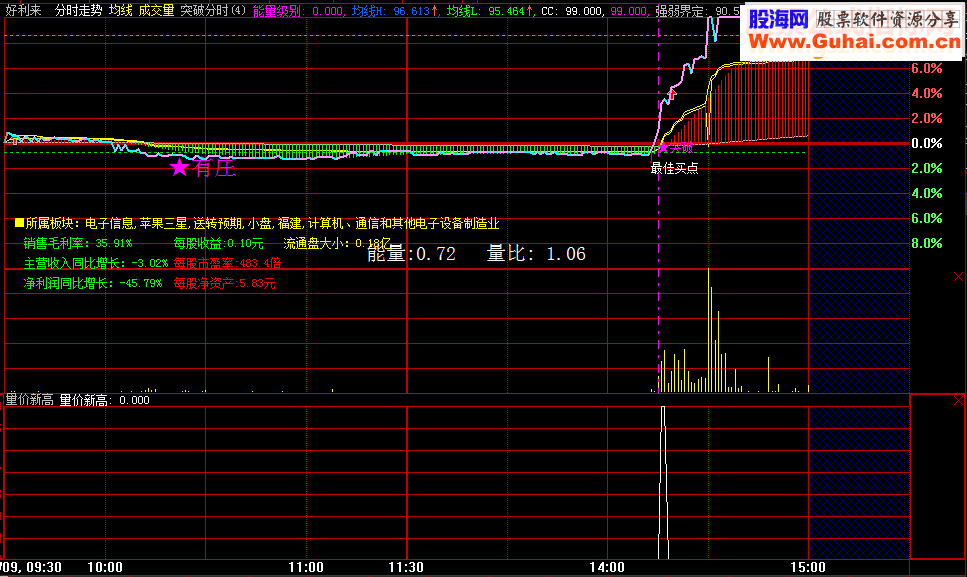 通达信《量价新高》（源码贴图副图选股预警大智慧