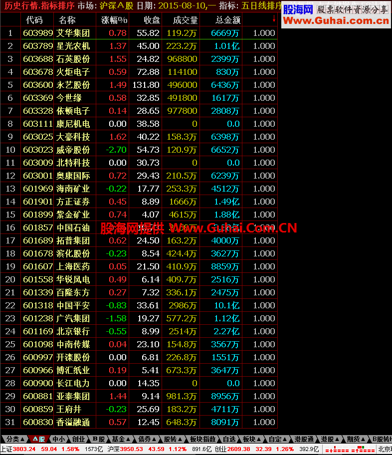 通达信非常实用的盘中5日线排序吸纳指标源码   