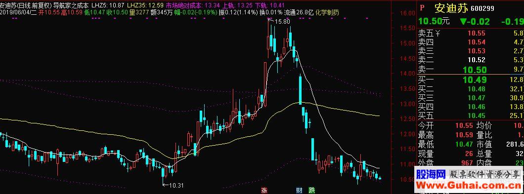 通达信导航家之成本均线主图指标源码