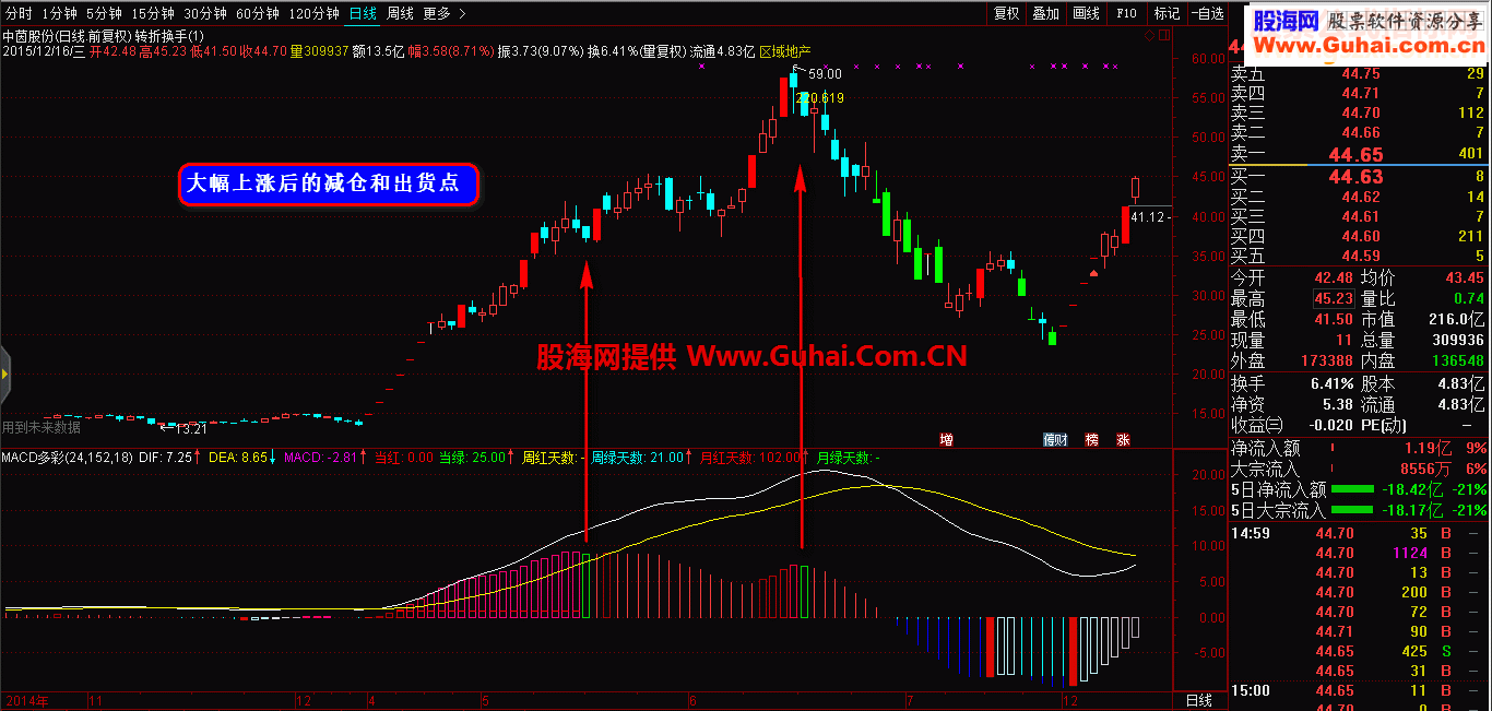 通达信MACD多彩做波段怎么这么准自用系列 副图源码