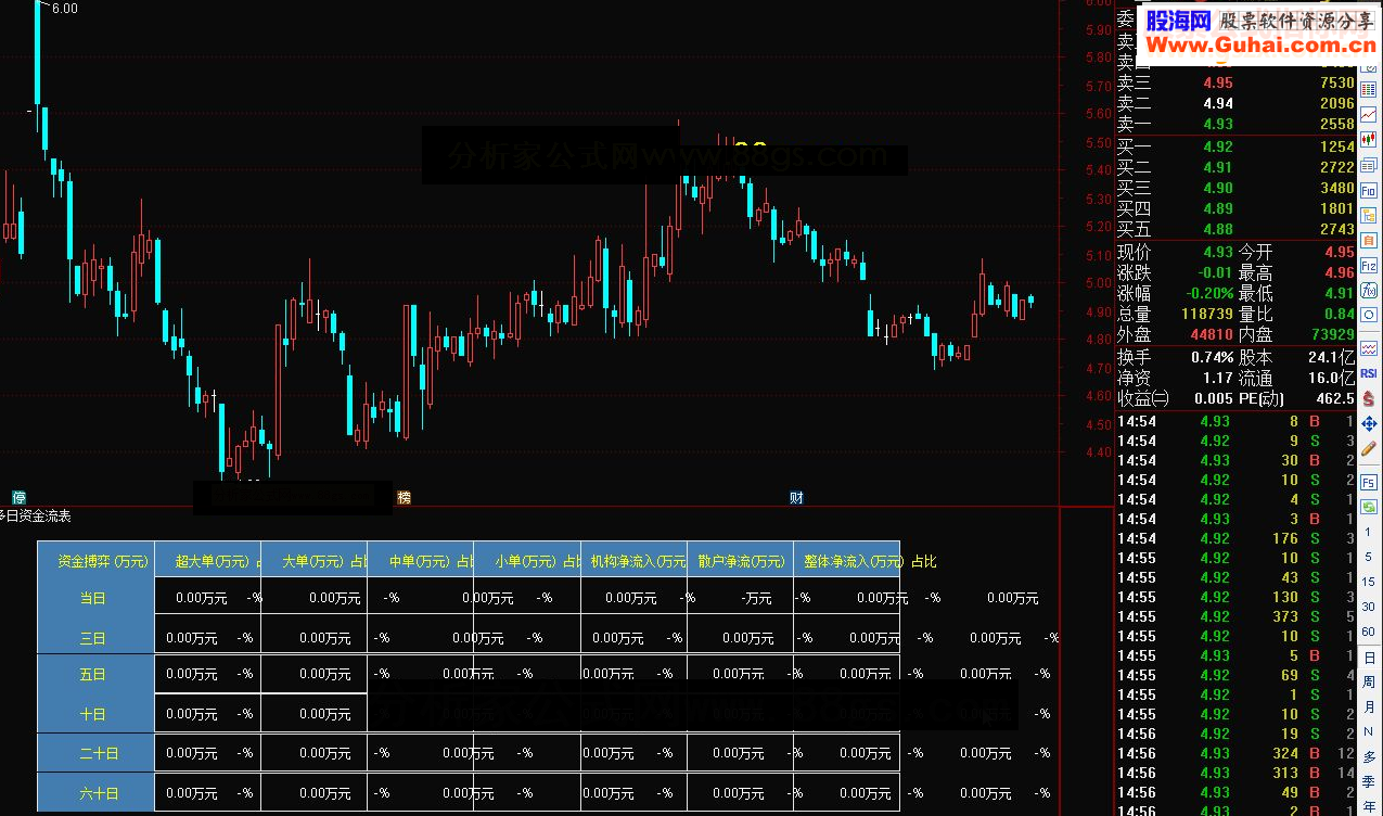通达信多日资金流表格(源码副图贴图)