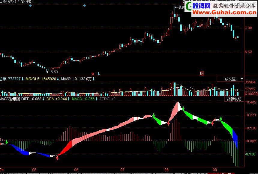 同花顺MACD彩带图副图源码