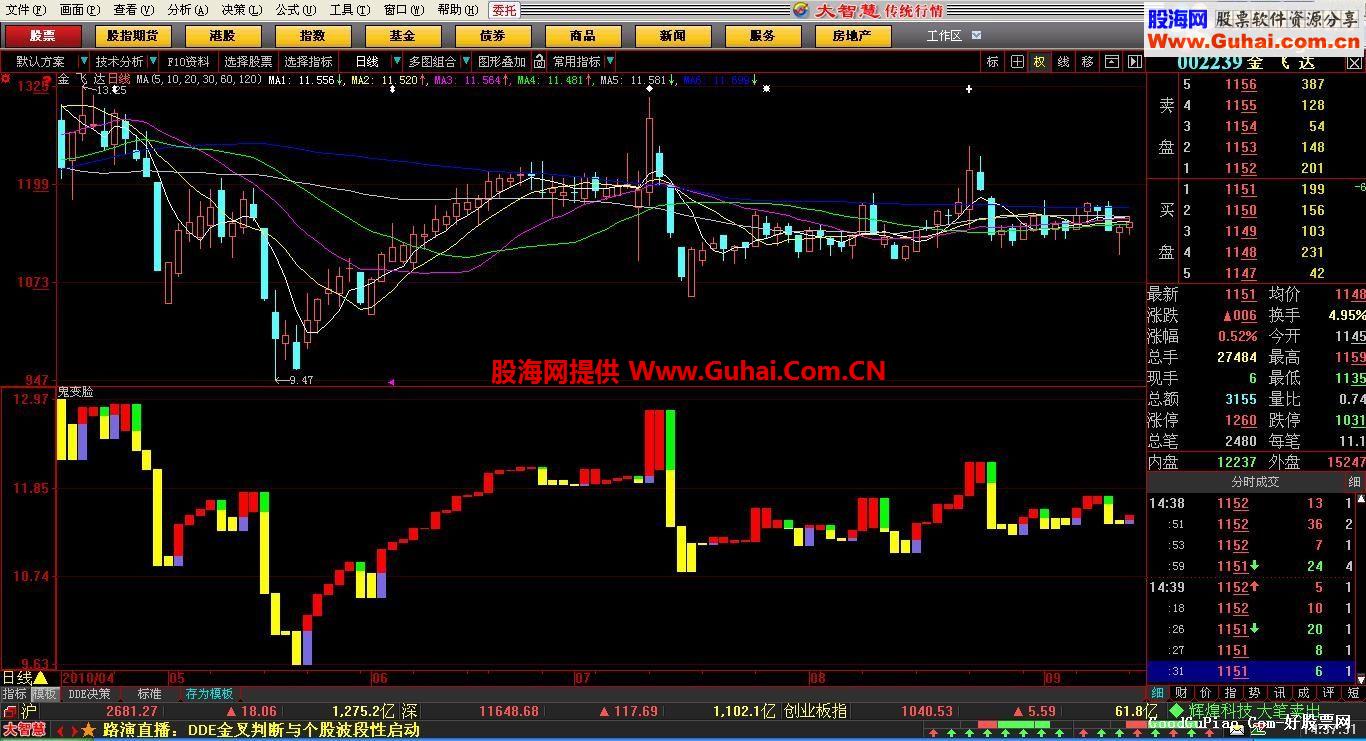 鬼变脸唯一不需要成交量、均线的独立副图公式 源码