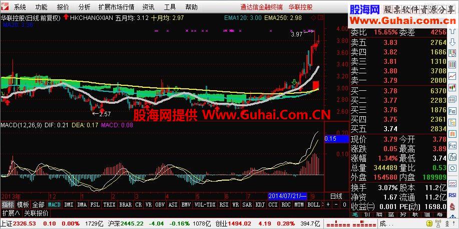 通达信长线主图指标，牛熊市皆可使用，成功率还不错，无未来