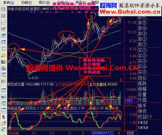 一个很准的通达信极品逃顶指标 用法