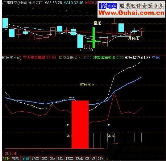 通达信短线买入副图源码