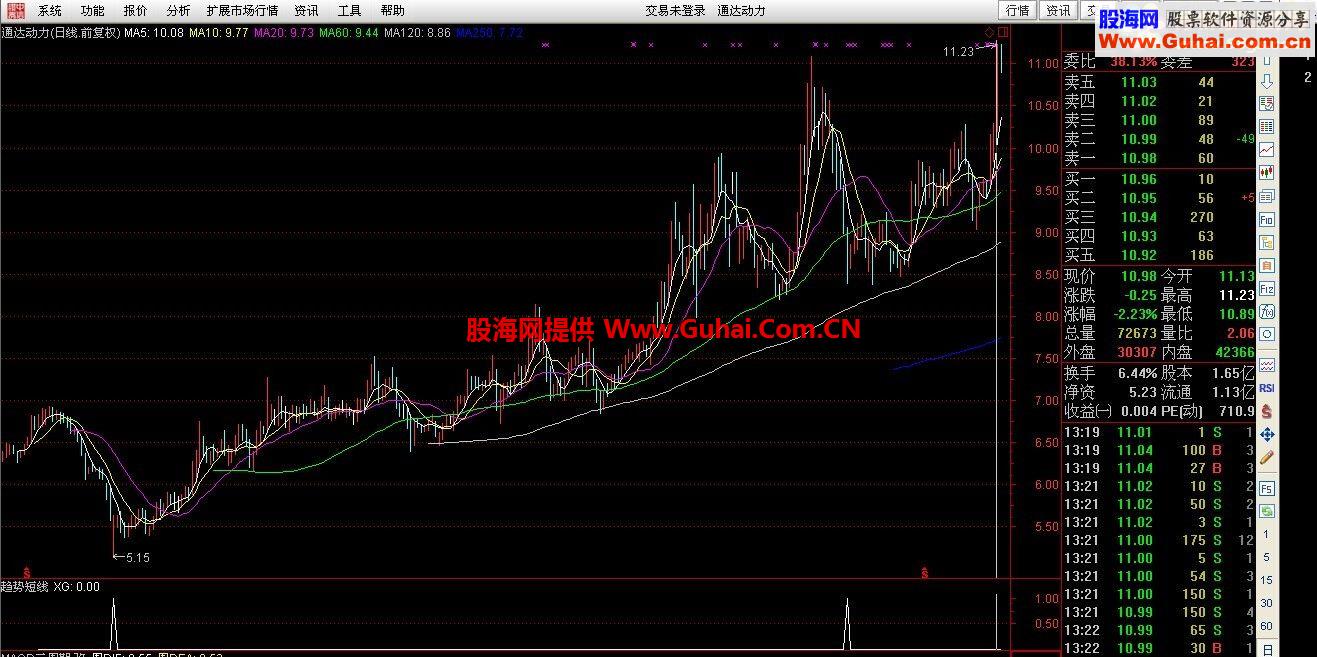 通达信趋势买点副图公式