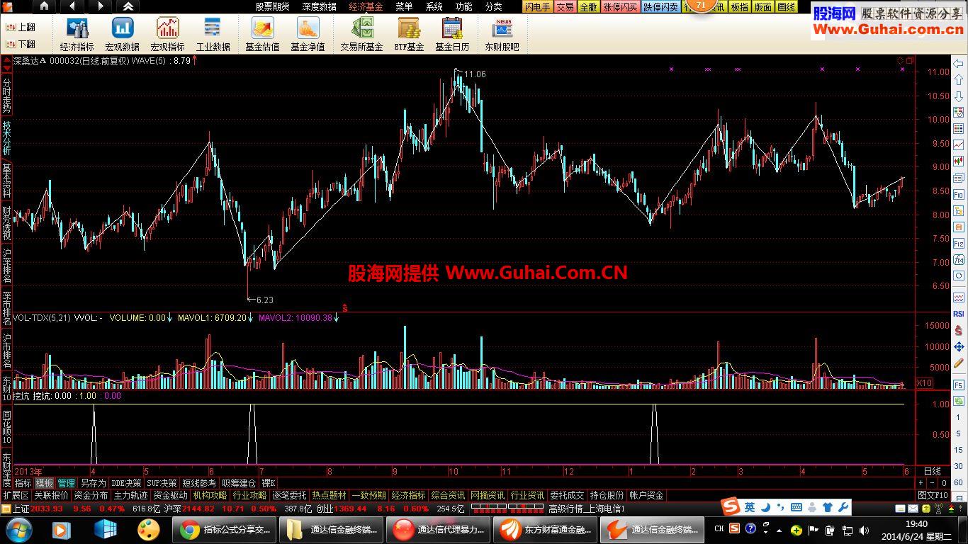 通达信捕捉牛股拉升前挖坑动作公式