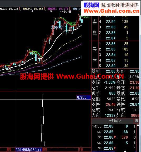 大智慧中线启动抓涨停股指标公式