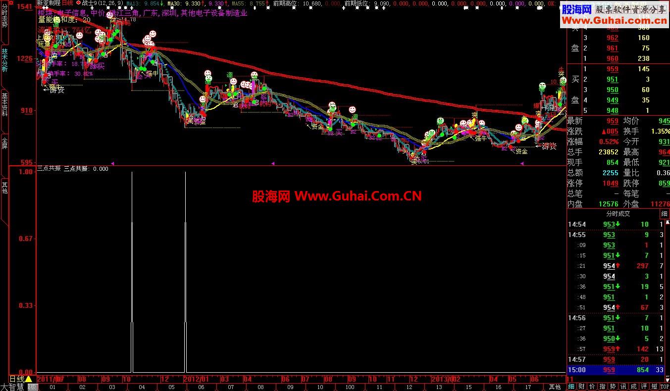 这就是大家极力追捧的 炒股绝技-最佳买点系列 [三点共振]