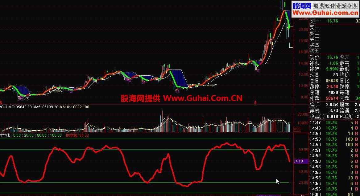通达信时空线副图公式 判别时空线运行状态