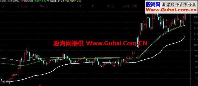 通达信筹码均线主图公式 源码