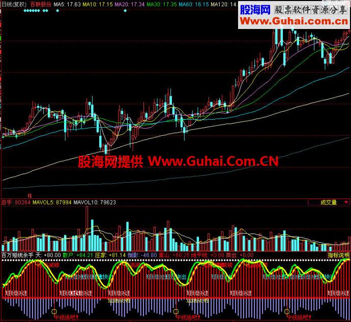 同花顺百万短线杀手副图指标