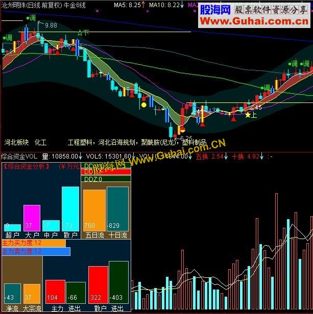通达信综合资金分析VOL主副图 源码