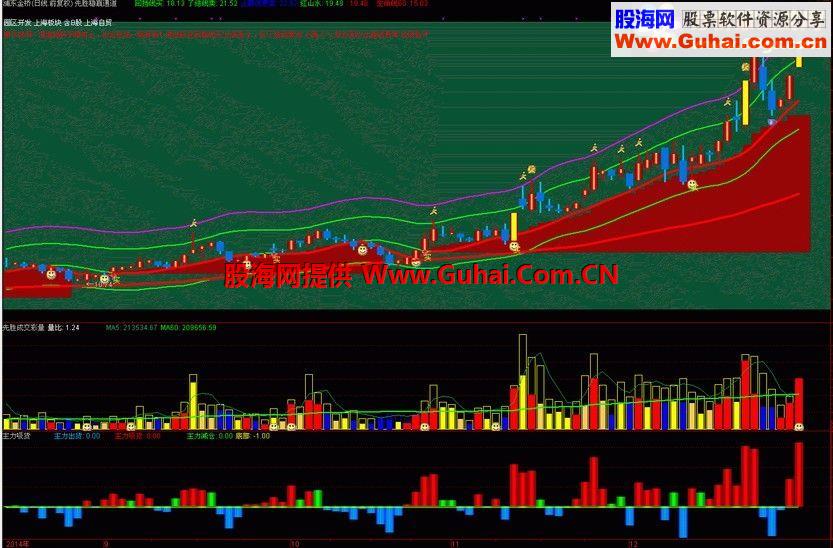通达信先胜稳赢通道指标 平衡线 反弹线