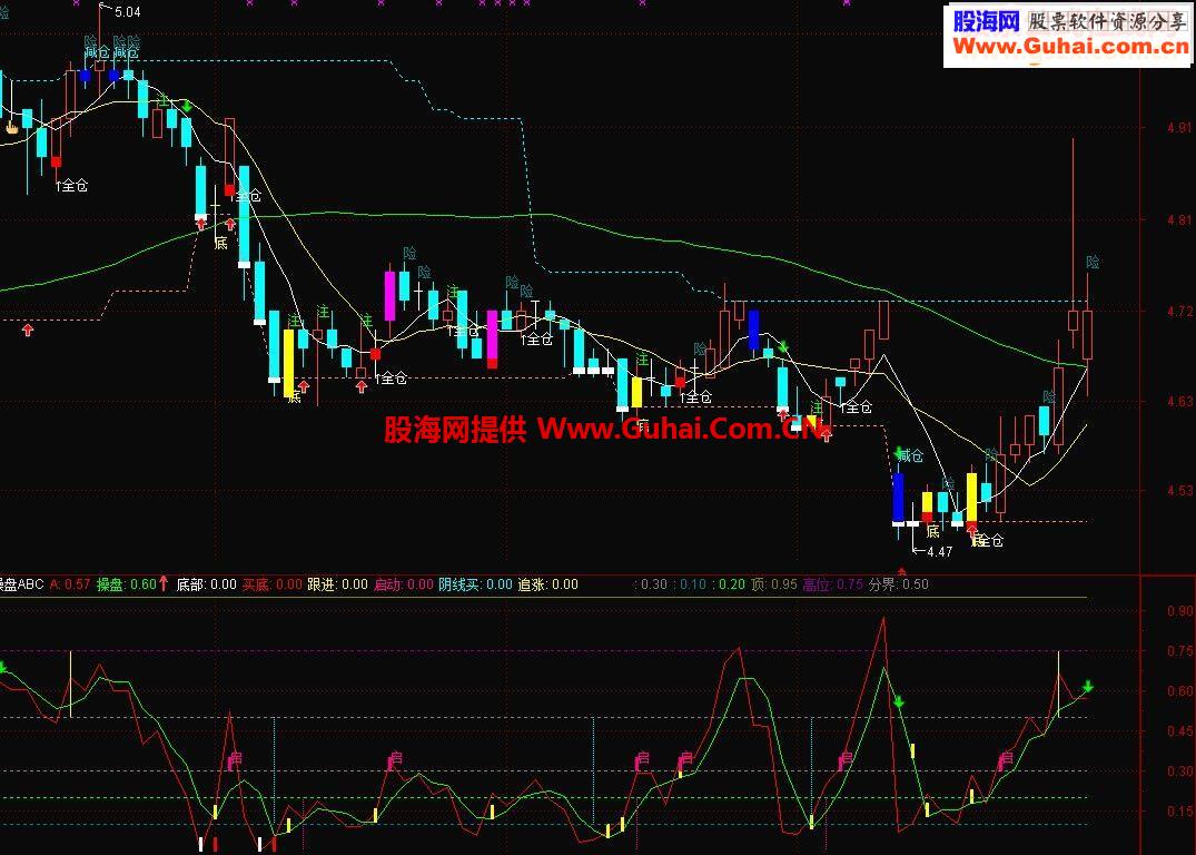操盘ABC指标公式